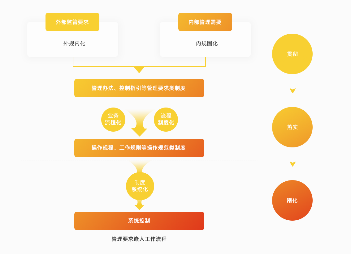 风险管理-制度体系与流程控制.png